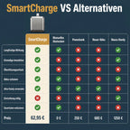 SmartCharge | Automatische Abkopplung & Anti-Überhitzung