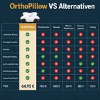 OrthoPillow | Kopf- & Nackenstützkissen