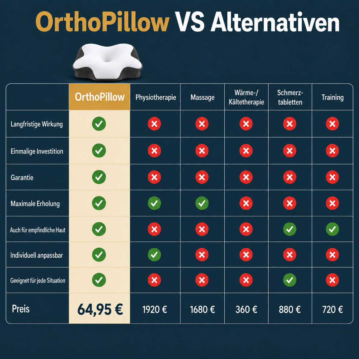 OrthoPillow | Kopf- & Nackenstützkissen